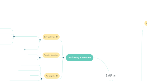 Mind Map: SMP