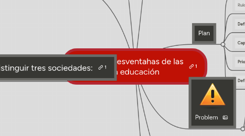 Mind Map: Ventajas y Desventahas de las TIC en educación