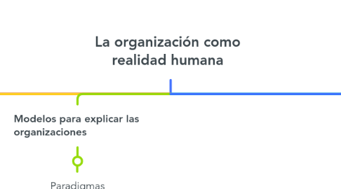 Mind Map: La organización como realidad humana