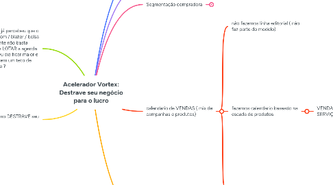 Mind Map: Acelerador Vortex: Destrave seu negócio para o lucro
