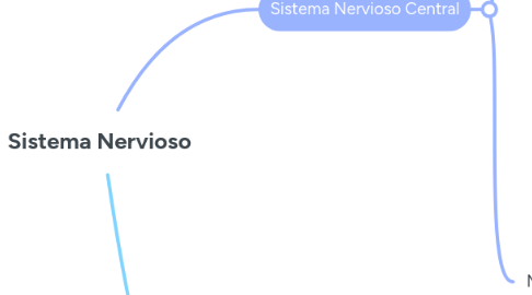 Mind Map: Sistema Nervioso