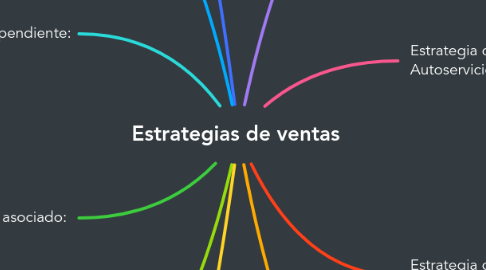 Mind Map: Estrategias de ventas
