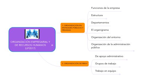 Mind Map: ORGANIZACIÓN EMPRESARIAL Y DE RECURSOS HUMANOS (UF0517)