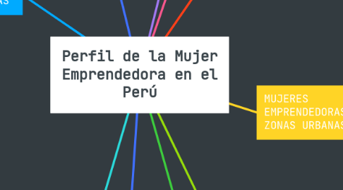 Mind Map: Perfil de la Mujer Emprendedora en el Perú