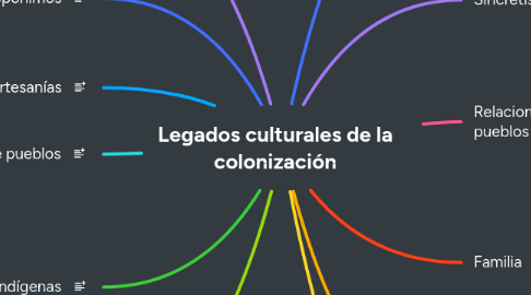 Mind Map: Legados culturales de la colonización
