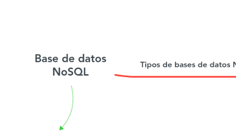 Mind Map: Base de datos NoSQL