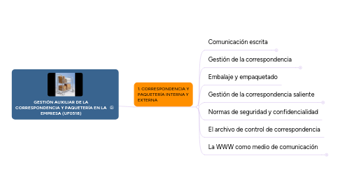 Mind Map: GESTIÓN AUXILIAR DE LA CORRESPONDENCIA Y PAQUETERÍA EN LA EMPRESA (UF0518)