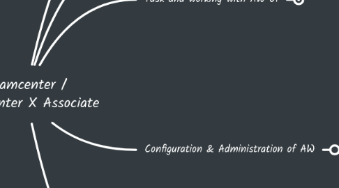 Mind Map: Teamcenter / Teamcenter X Associate