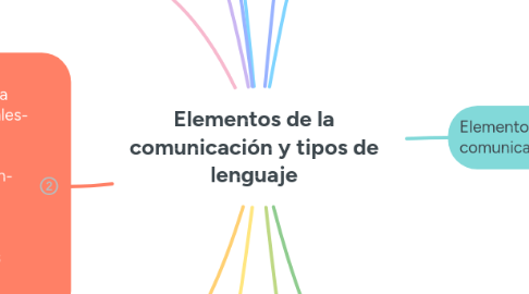Mind Map: Elementos de la comunicación y tipos de lenguaje
