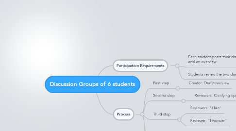 Mind Map: Discussion Groups of 6 students