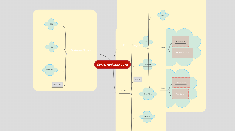 Mind Map: School Activities CCAs