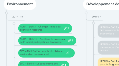 Mind Map: CNFPT : Les défis par thèmes