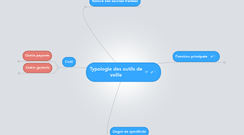 Mind Map: Typologie des outils de veille