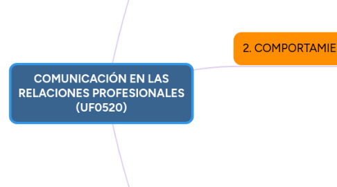 Mind Map: COMUNICACIÓN EN LAS RELACIONES PROFESIONALES (UF0520)
