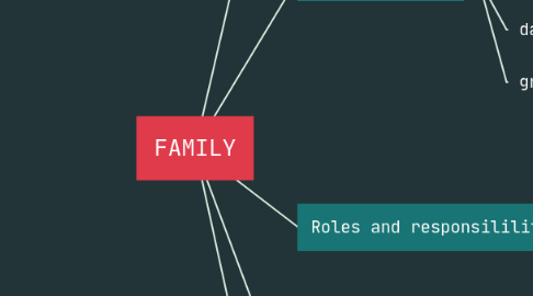 Mind Map: FAMILY