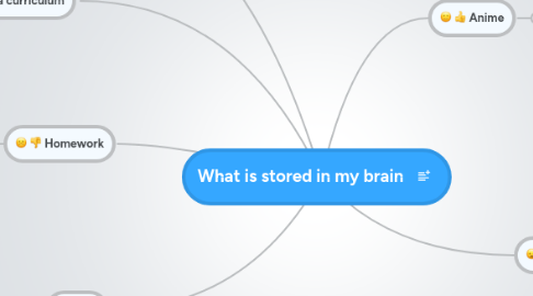 Mind Map: What is stored in my brain