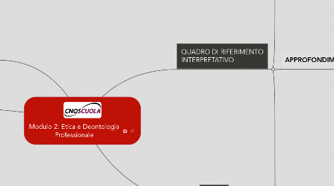 Mind Map: Modulo 2: Etica e Deontologia Professionale