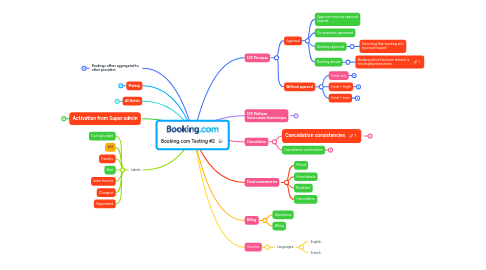 Mind Map: Booking.com Testing #2