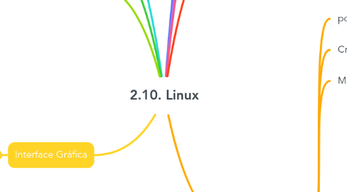 Mind Map: 2.10. Linux
