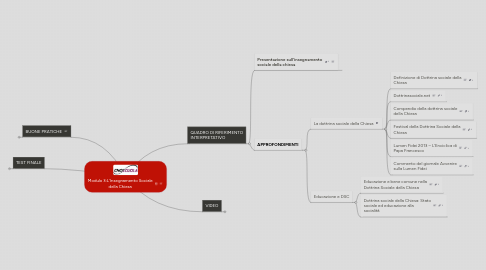 Mind Map: Modulo 3:L'Insegnamento Sociale della Chiesa