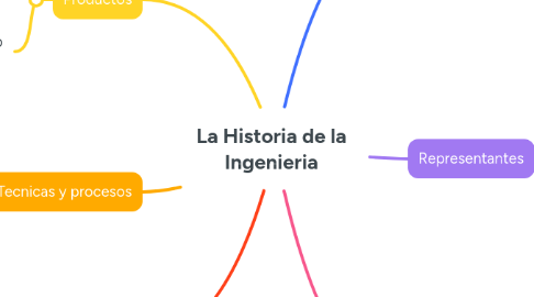Mind Map: La Historia de la Ingenieria