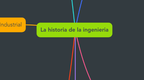 Mind Map: La historia de la ingenieria