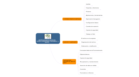 Mind Map: GESTIÓN AUXILIAR DE ARCHIVO EN SOPORTE CONVENCIONAL O INFORMÁTICO (UF0513)