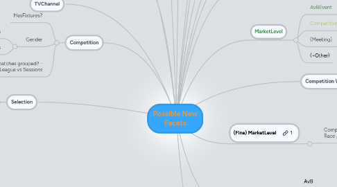 Mind Map: Possible New Facets