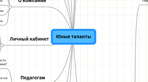 Mind Map: Юные таланты