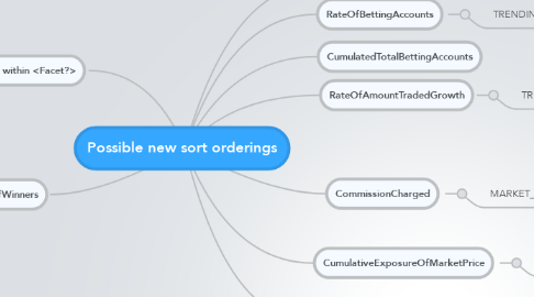 Mind Map: Possible new sort orderings