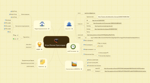 Mind Map: Игра Жизни Краснодар