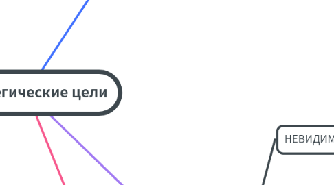 Mind Map: Стратегические цели