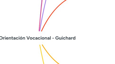 Mind Map: Orientación Vocacional - Guichard