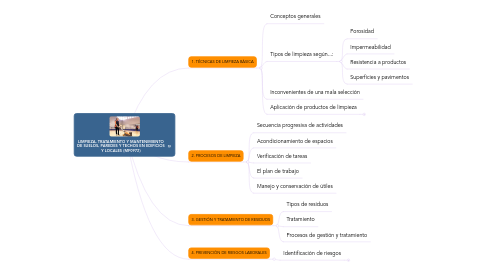 Mind Map: LIMPIEZA, TRATAMIENTO Y MANTENIMIENTO DE SUELOS, PAREDES Y TECHOS EN EDIFICIOS Y LOCALES (MF0972)