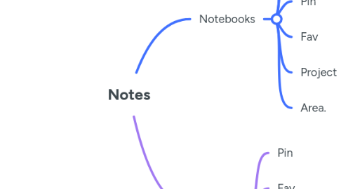 Mind Map: Notes