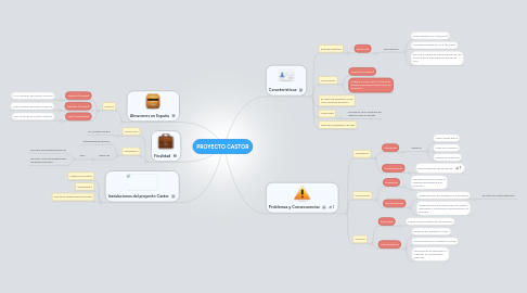 Mind Map: PROYECTO CASTOR