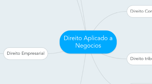 Mind Map: Direito Aplicado a Negocios