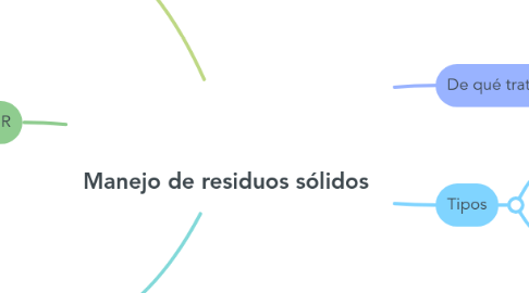 Mind Map: Manejo de residuos sólidos