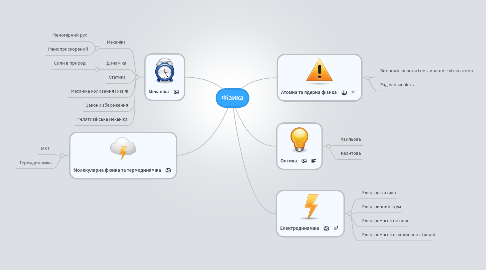 Mind Map: Фізика