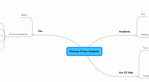 Mind Map: Chinese Prose Analysis.