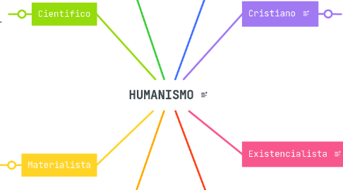 Mind Map: HUMANISMO