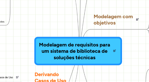 Mind Map: Modelagem de requisitos para um sistema de biblioteca de soluções técnicas