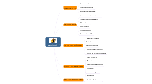 Mind Map: LIMPIEZA DEL MOBILIARIO INTERIOR (MF0996)