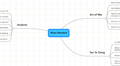 Mind Map: Most Needed