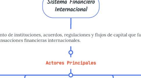 Mind Map: Sistema Financiero Internacional