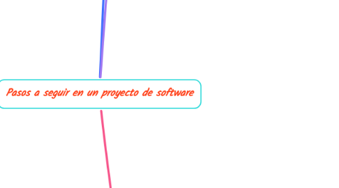 Mind Map: Pasos a seguir en un proyecto de software