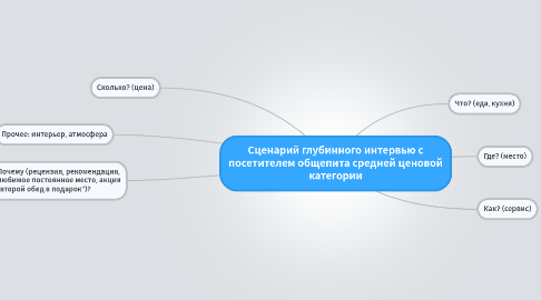 Mind Map: Сценарий глубинного интервью с посетителем общепита средней ценовой категории