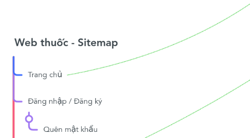 Mind Map: Web thuốc - Sitemap