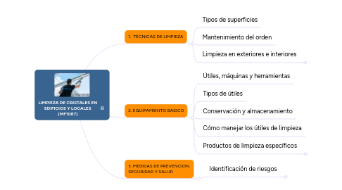 Mind Map: LIMPIEZA DE CRISTALES EN EDIFICIOS Y LOCALES (MF1087)