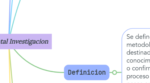 Mind Map: Mapa mental Investigacion